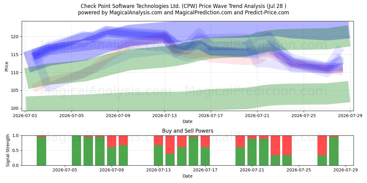  Check Point Software Technologies Ltd. (CPW) Support and Resistance area (27 Jul) 