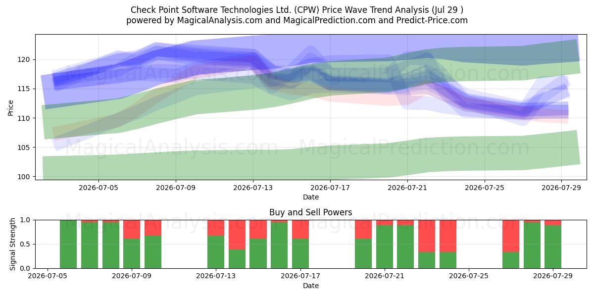  Check Point Software Technologies Ltd. (CPW) Support and Resistance area (28 Jul) 