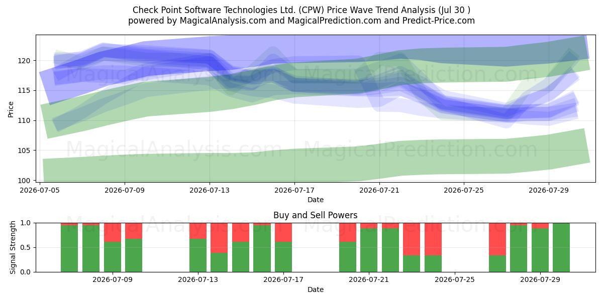  Check Point Software Technologies Ltd. (CPW) Support and Resistance area (29 Jul) 