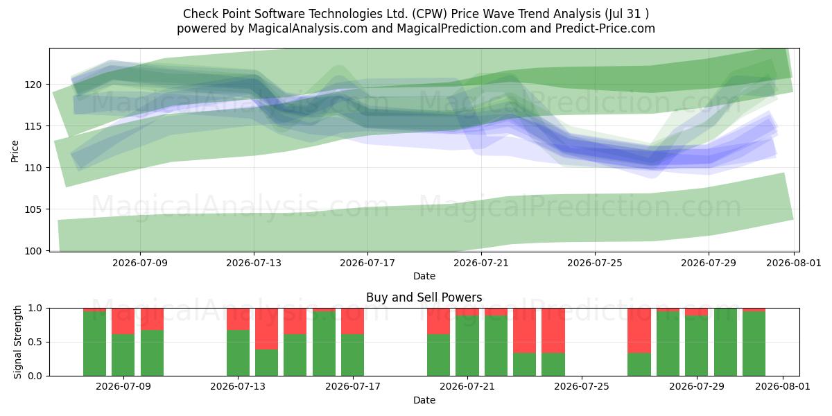  Check Point Software Technologies Ltd. (CPW) Support and Resistance area (30 Jul) 