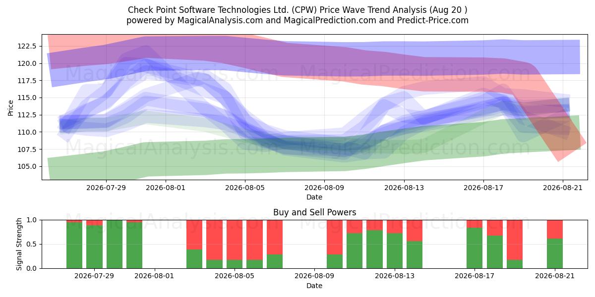  Check Point Software Technologies Ltd. (CPW) Support and Resistance area (13 Aug) 