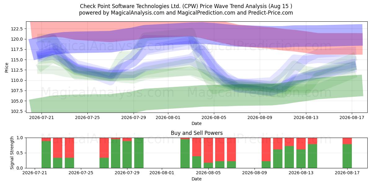  Check Point Software Technologies Ltd. (CPW) Support and Resistance area (14 Aug) 