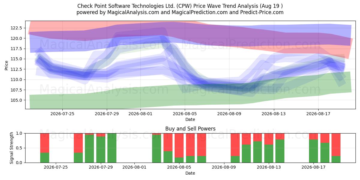  Check Point Software Technologies Ltd. (CPW) Support and Resistance area (17 Aug) 