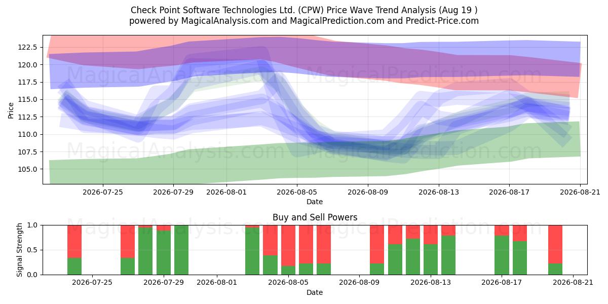  Check Point Software Technologies Ltd. (CPW) Support and Resistance area (18 Aug) 