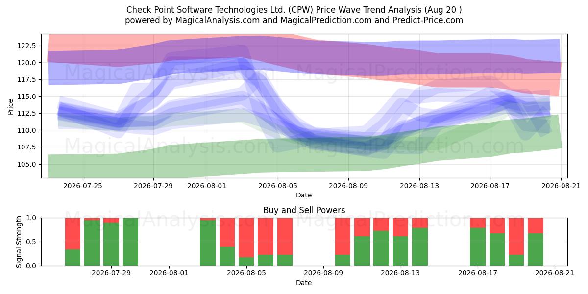  Check Point Software Technologies Ltd. (CPW) Support and Resistance area (19 Aug) 
