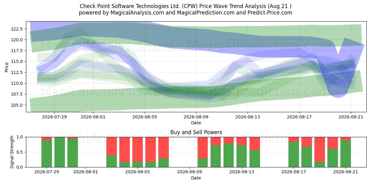  Check Point Software Technologies Ltd. (CPW) Support and Resistance area (20 Aug) 
