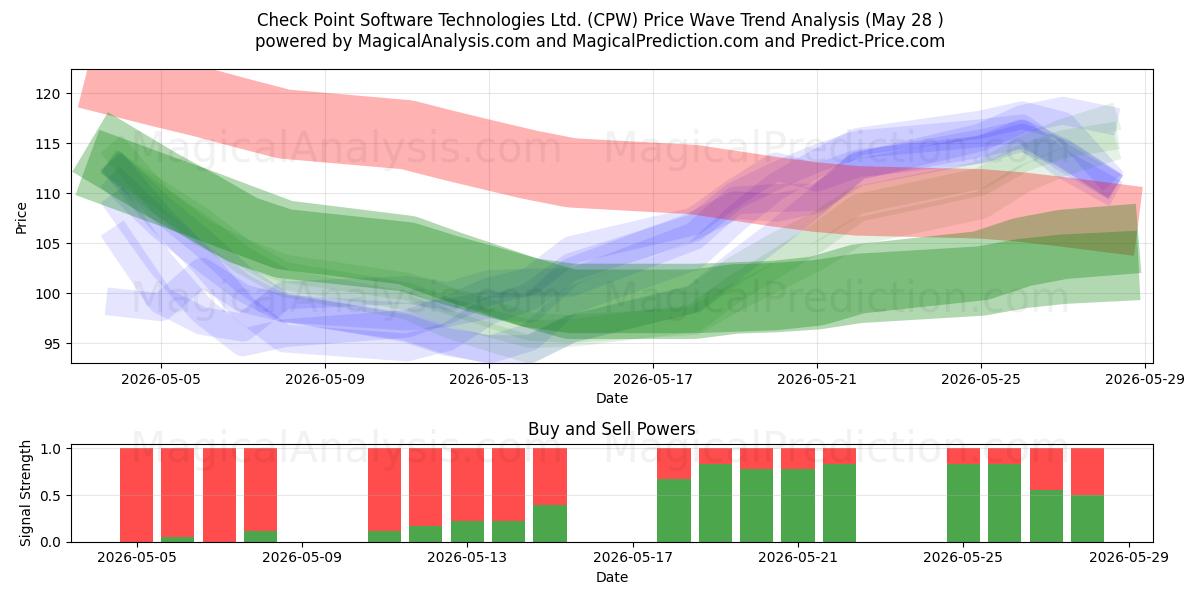  Check Point Software Technologies Ltd. (CPW) Support and Resistance area (27 May) 