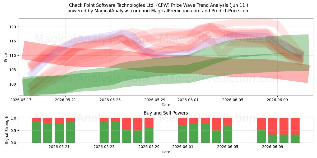  Check Point Software Technologies Ltd. (CPW) Support and Resistance area (09 Jun) 