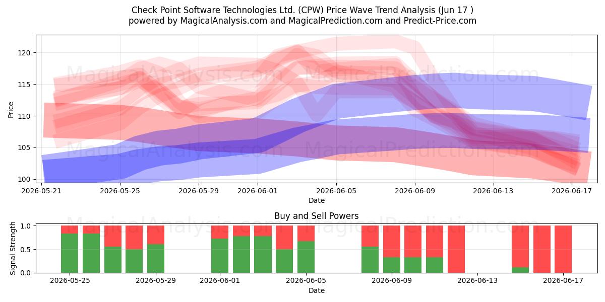  Check Point Software Technologies Ltd. (CPW) Support and Resistance area (11 Jun) 
