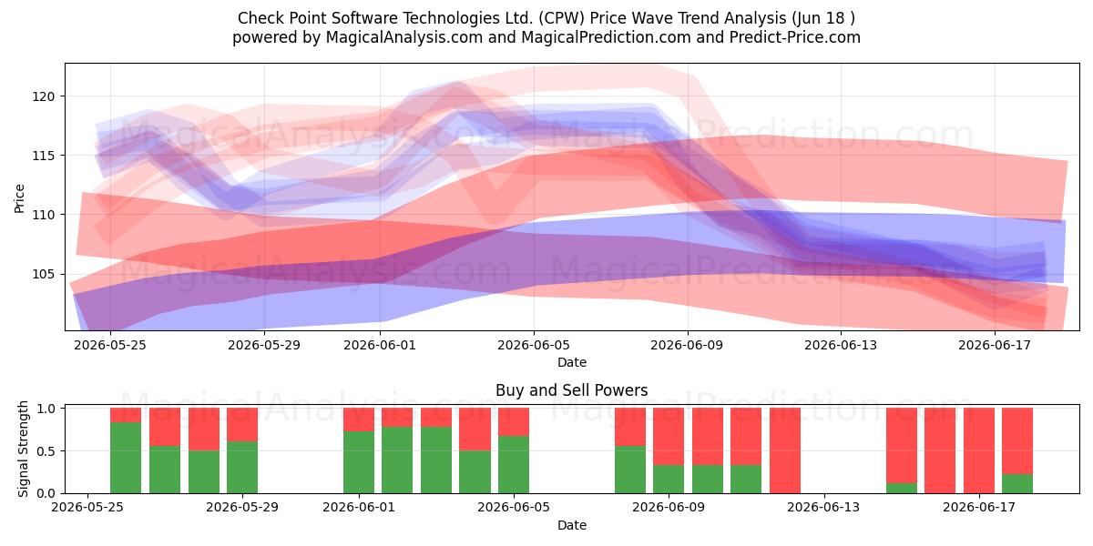  Check Point Software Technologies Ltd. (CPW) Support and Resistance area (17 Jun) 