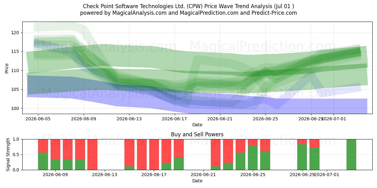  Check Point Software Technologies Ltd. (CPW) Support and Resistance area (30 Jun) 