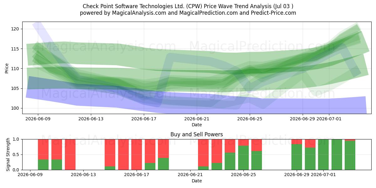  Check Point Software Technologies Ltd. (CPW) Support and Resistance area (02 Jul) 