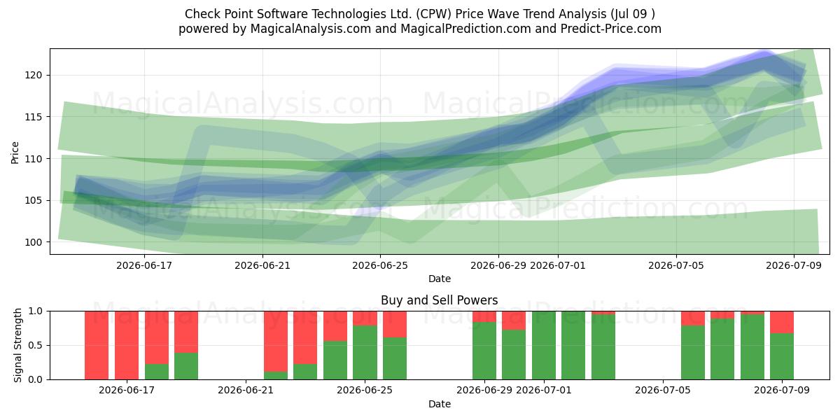  Check Point Software Technologies Ltd. (CPW) Support and Resistance area (08 Jul) 