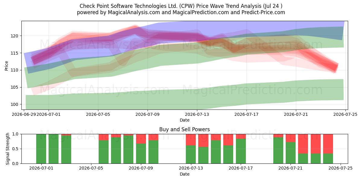  Check Point Software Technologies Ltd. (CPW) Support and Resistance area (23 Jul) 