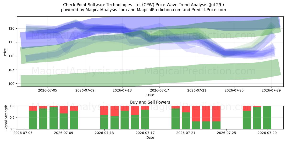  Check Point Software Technologies Ltd. (CPW) Support and Resistance area (28 Jul) 
