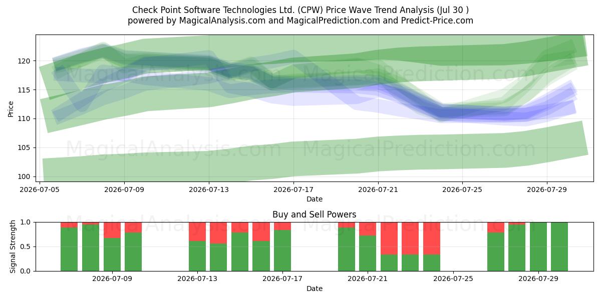  Check Point Software Technologies Ltd. (CPW) Support and Resistance area (29 Jul) 