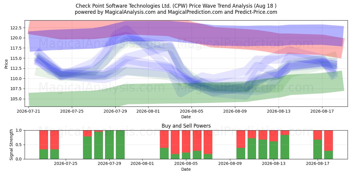 Check Point Software Technologies Ltd. (CPW) Support and Resistance area (13 Aug) 