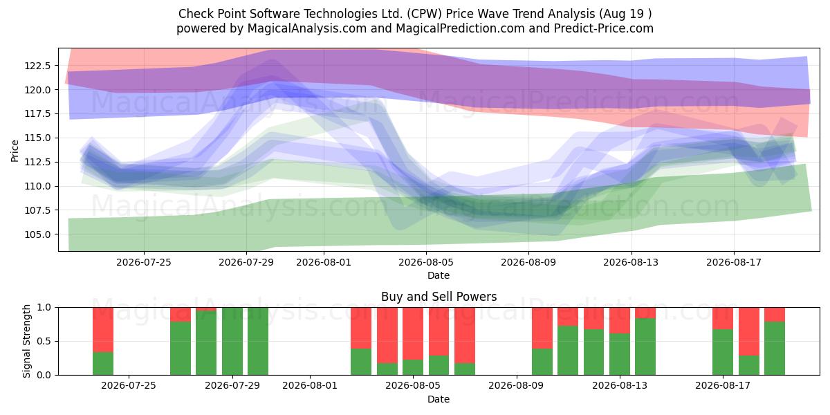  Check Point Software Technologies Ltd. (CPW) Support and Resistance area (17 Aug) 