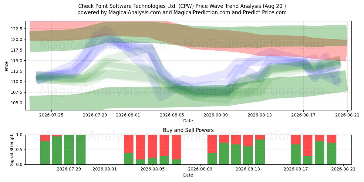  Check Point Software Technologies Ltd. (CPW) Support and Resistance area (18 Aug) 