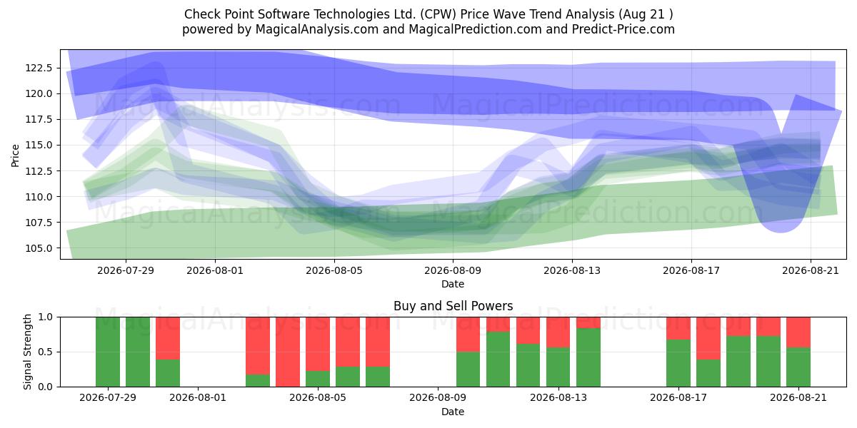  Check Point Software Technologies Ltd. (CPW) Support and Resistance area (19 Aug) 