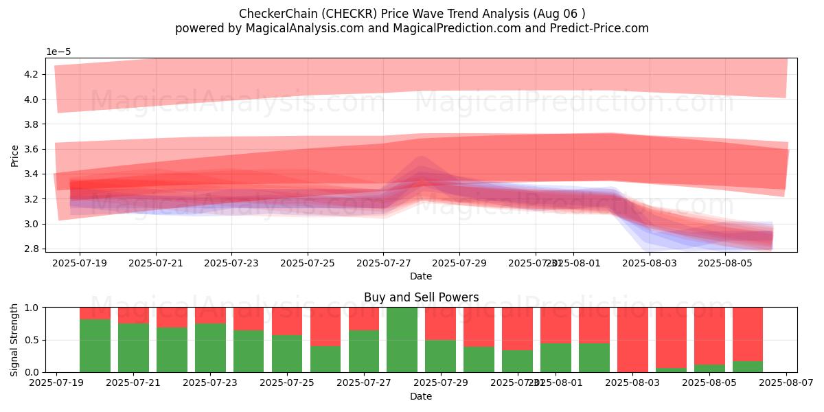  棋盘链 (CHECKR) Support and Resistance area (05 Aug) 
