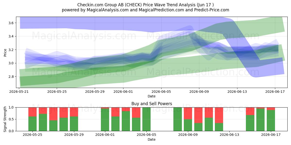  Checkin.com Group AB (CHECK) Support and Resistance area (16 Jun) 