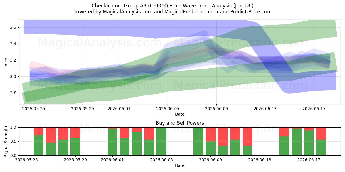  Checkin.com Group AB (CHECK) Support and Resistance area (17 Jun) 