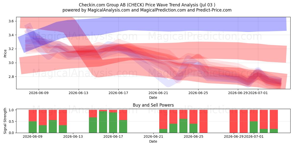  Checkin.com Group AB (CHECK) Support and Resistance area (02 Jul) 