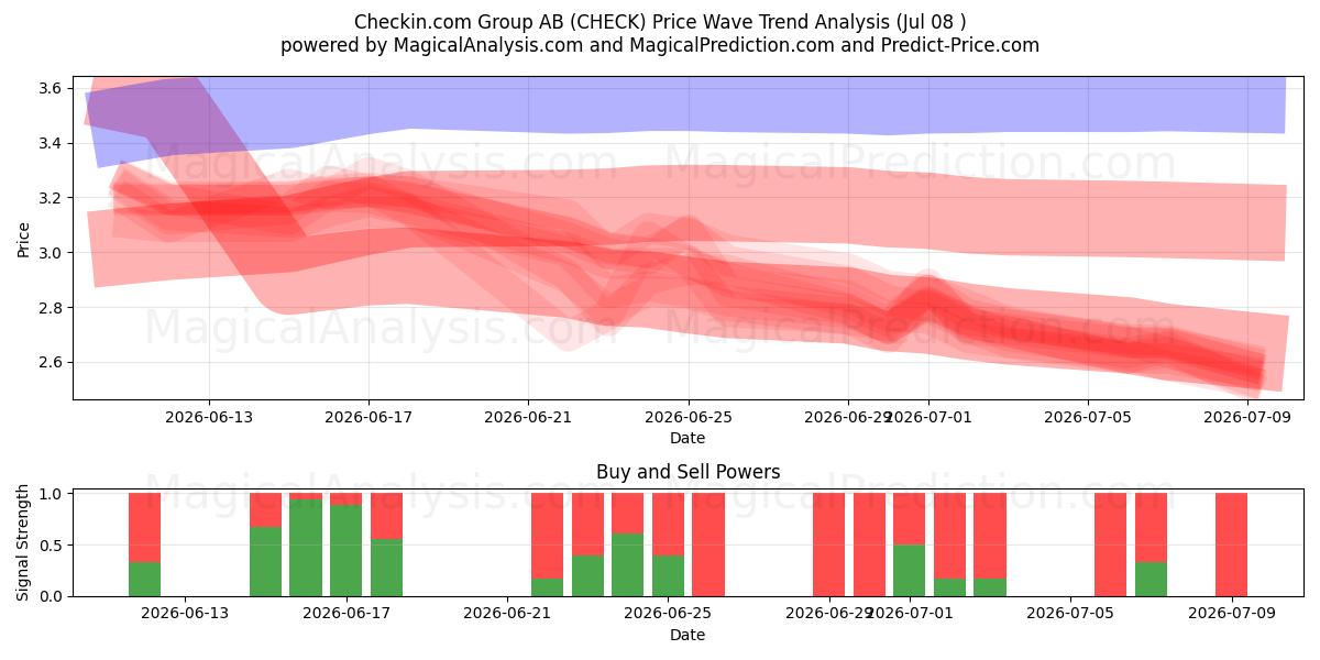  Checkin.com Group AB (CHECK) Support and Resistance area (07 Jul) 
