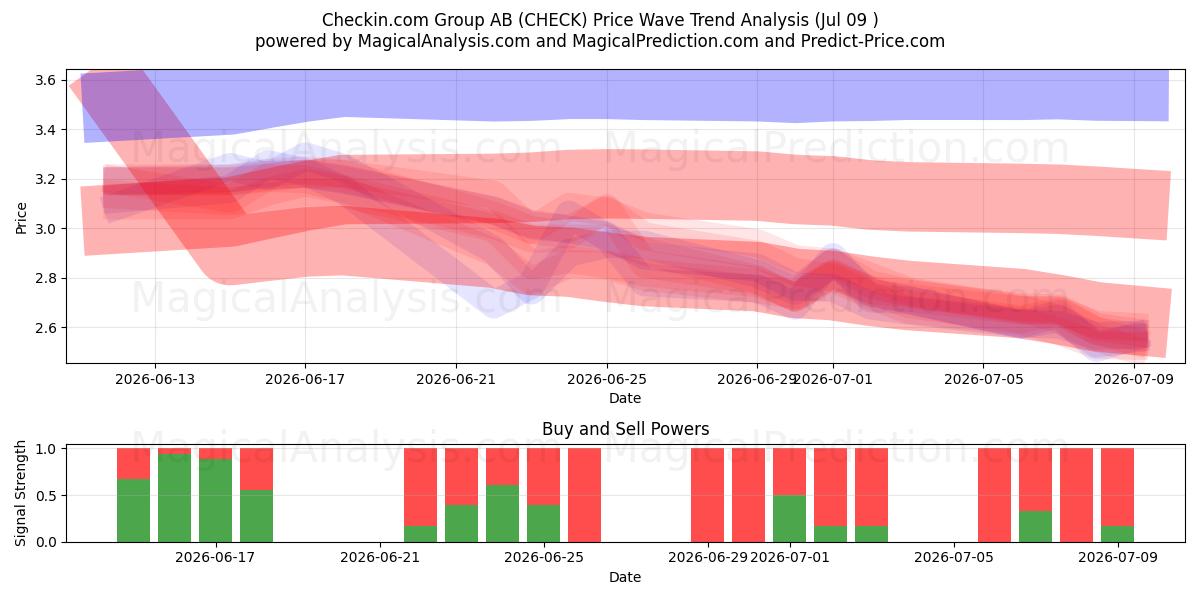  Checkin.com Group AB (CHECK) Support and Resistance area (08 Jul) 