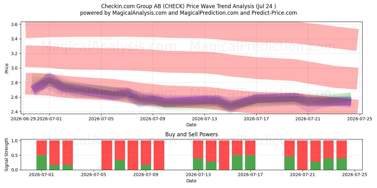  Checkin.com Group AB (CHECK) Support and Resistance area (23 Jul) 