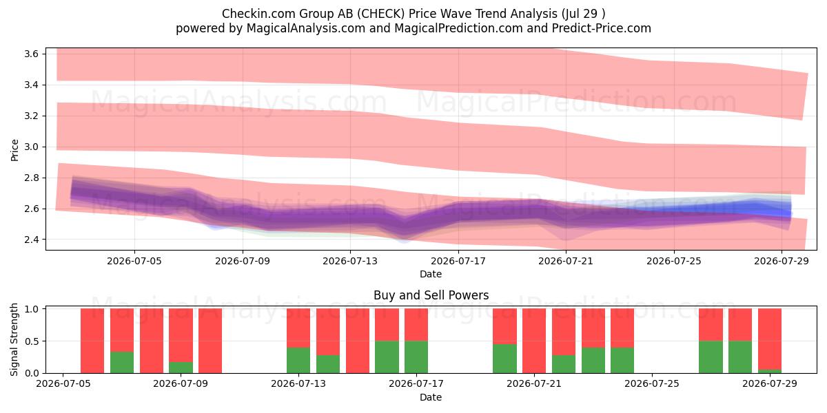  Checkin.com Group AB (CHECK) Support and Resistance area (28 Jul) 