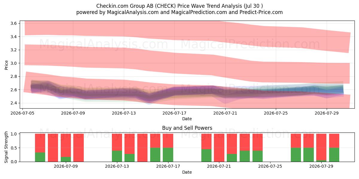  Checkin.com Group AB (CHECK) Support and Resistance area (29 Jul) 