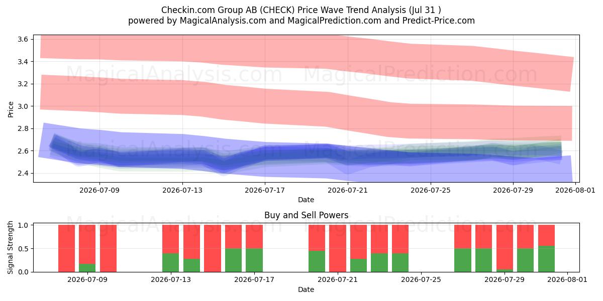  Checkin.com Group AB (CHECK) Support and Resistance area (30 Jul) 