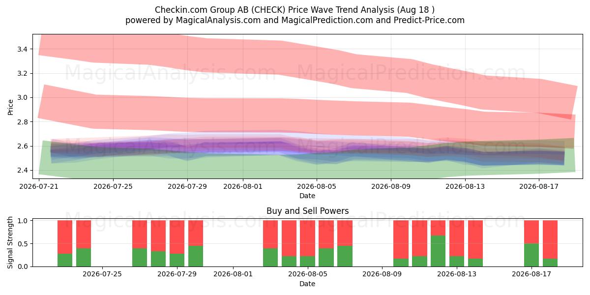  Checkin.com Group AB (CHECK) Support and Resistance area (13 Aug) 