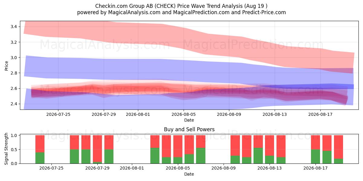  Checkin.com Group AB (CHECK) Support and Resistance area (18 Aug) 