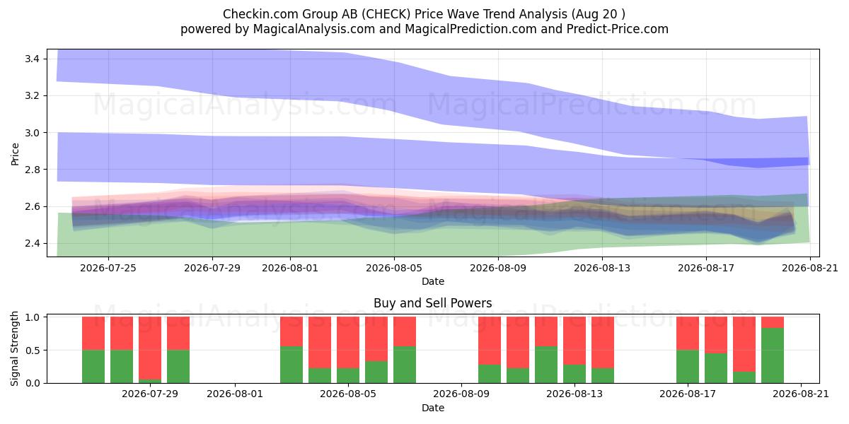  Checkin.com Group AB (CHECK) Support and Resistance area (19 Aug) 