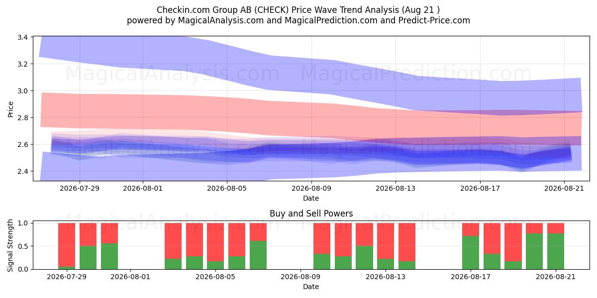  Checkin.com Group AB (CHECK) Support and Resistance area (20 Aug) 