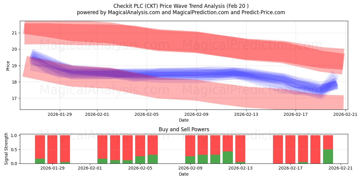  Checkit PLC (CKT) Support and Resistance area (19 Feb) 