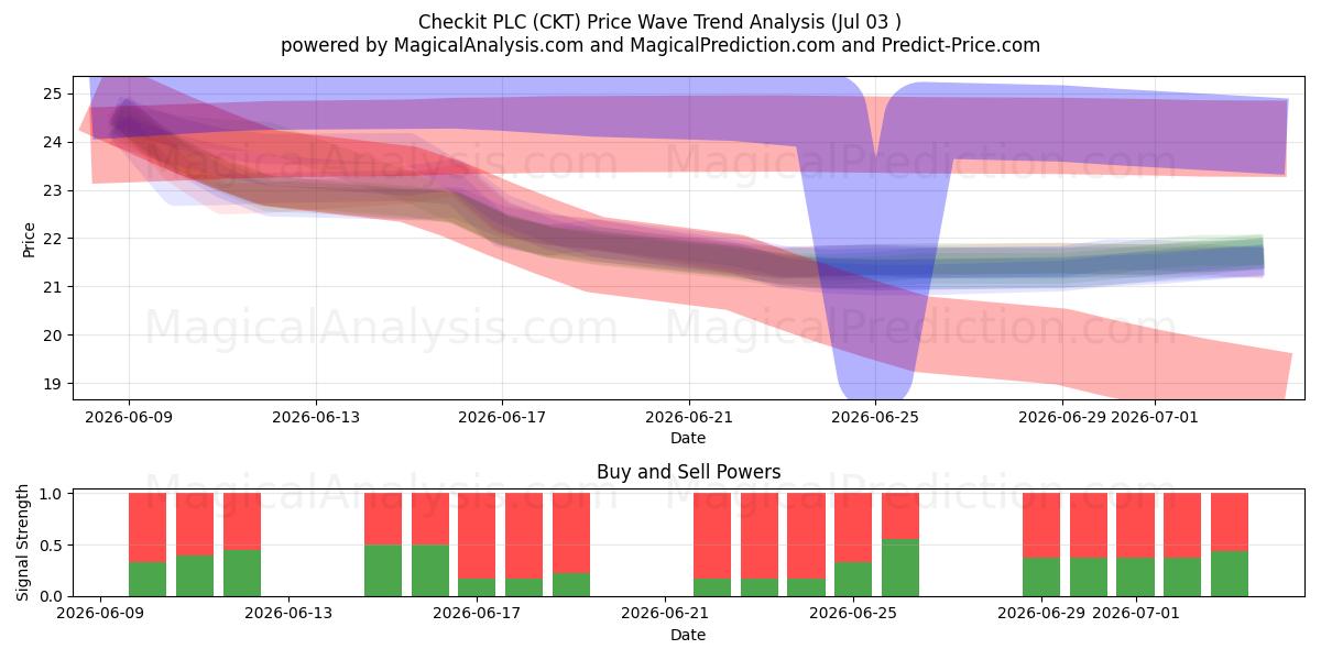  Checkit PLC (CKT) Support and Resistance area (02 Jul) 
