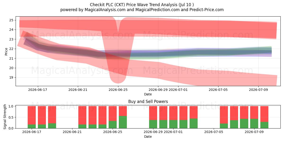  Checkit PLC (CKT) Support and Resistance area (09 Jul) 