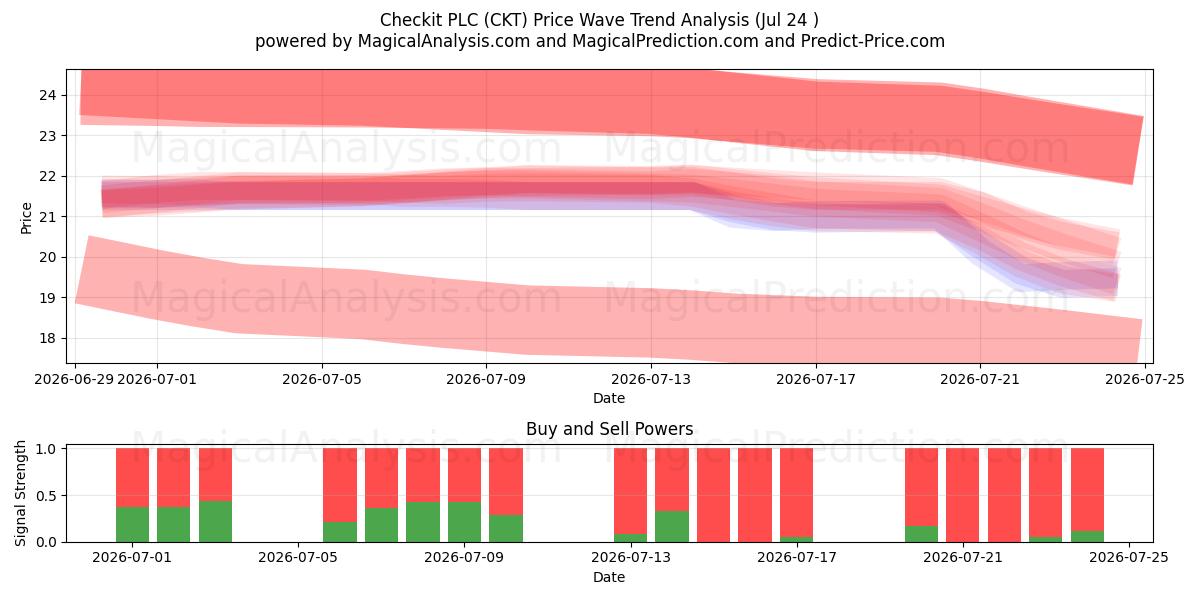  Checkit PLC (CKT) Support and Resistance area (23 Jul) 
