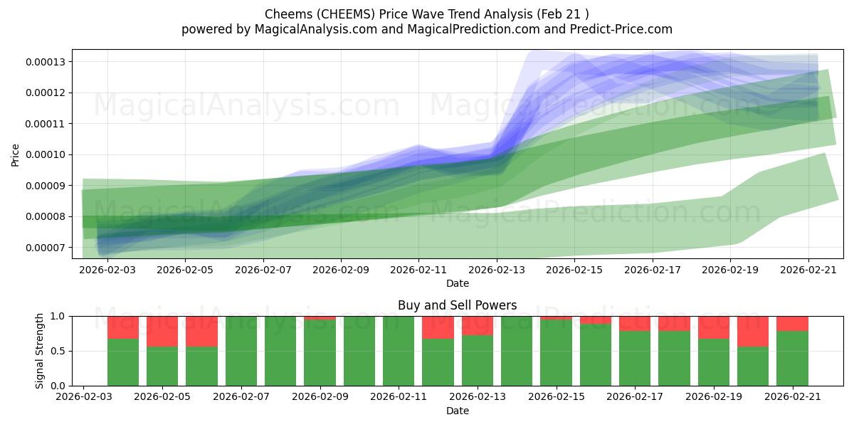  Cheems (CHEEMS) Support and Resistance area (20 Feb) 