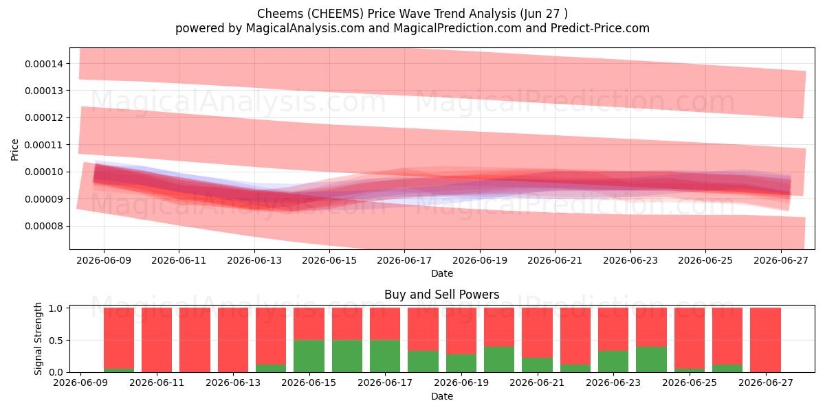  チーズ (CHEEMS) Support and Resistance area (26 Jun) 