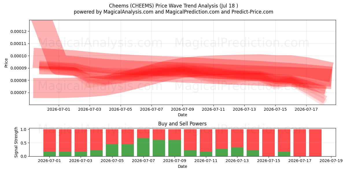  Чимс (CHEEMS) Support and Resistance area (17 Jul) 