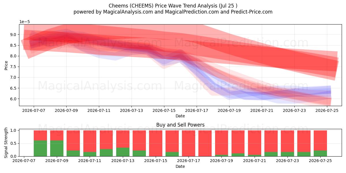  الكيمياء (CHEEMS) Support and Resistance area (24 Jul) 