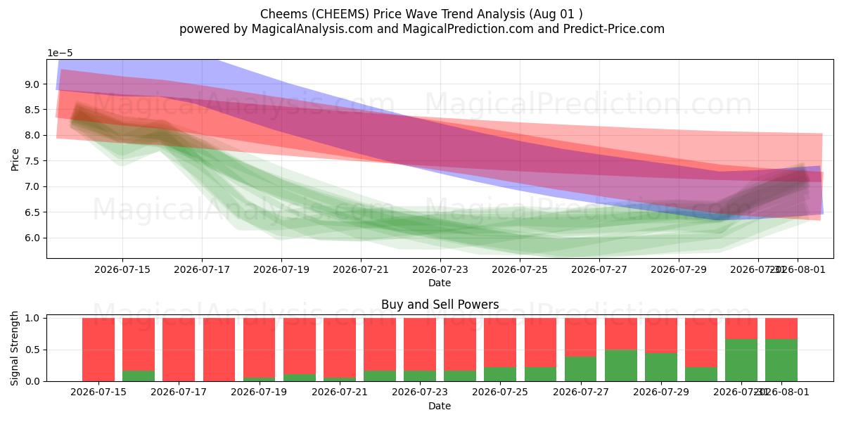  チーズ (CHEEMS) Support and Resistance area (31 Jul) 