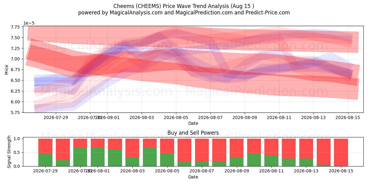  Cheems (CHEEMS) Support and Resistance area (14 Aug) 