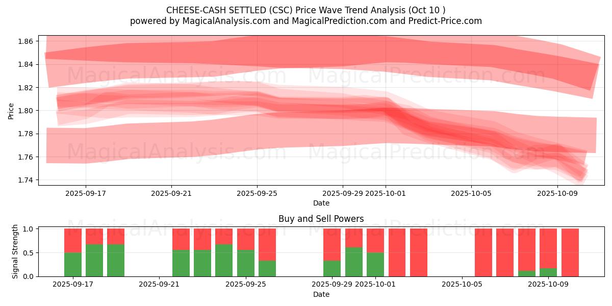 CHEESE-CASH SETTLED (CSC) Support and Resistance area (09 Oct) CHEESE-CASH SETTLED (CSC) Support and Resistance area (09 Oct)