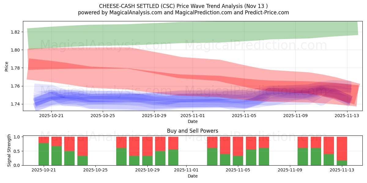 치즈-현금 결제됨 (CSC) Support and Resistance area (12 Nov) 